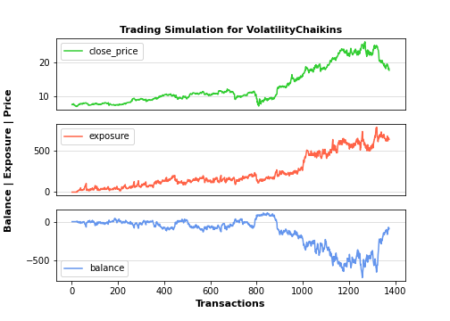Trading simulation for Volatility Chaikin