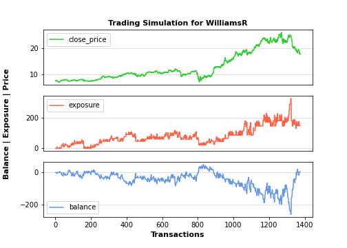Trading simulation for Williams %R