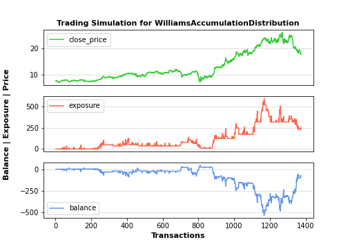 Trading simulation for Williams Accumulation Distribution
