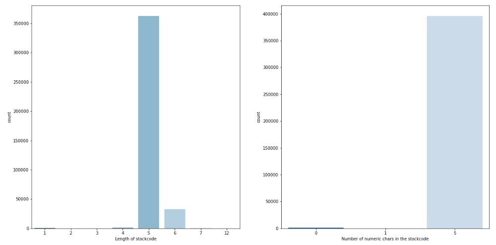 length and number of numeric chars in stock codes
