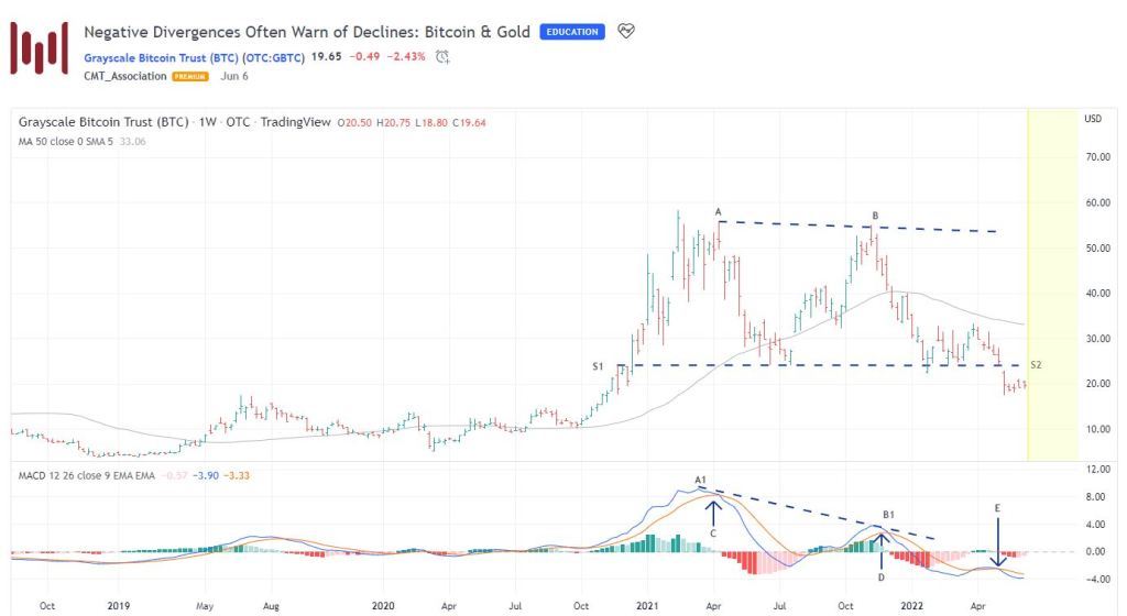 BTC Gold divergence
TradingView chart