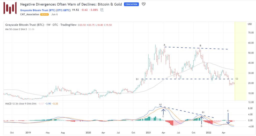 we use the moving average convergence divergence ( MACD ) indicator to illustrate the concept of divergence, to forensically evaluate Bitcoin and to make some forward looking observations on the gold market.