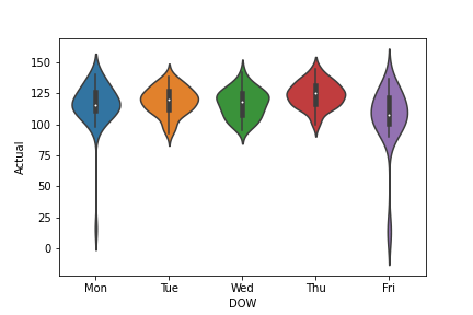 violine plot Actual-DOW