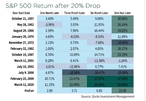 S&P 500 return after 20% drop
Zacks Research