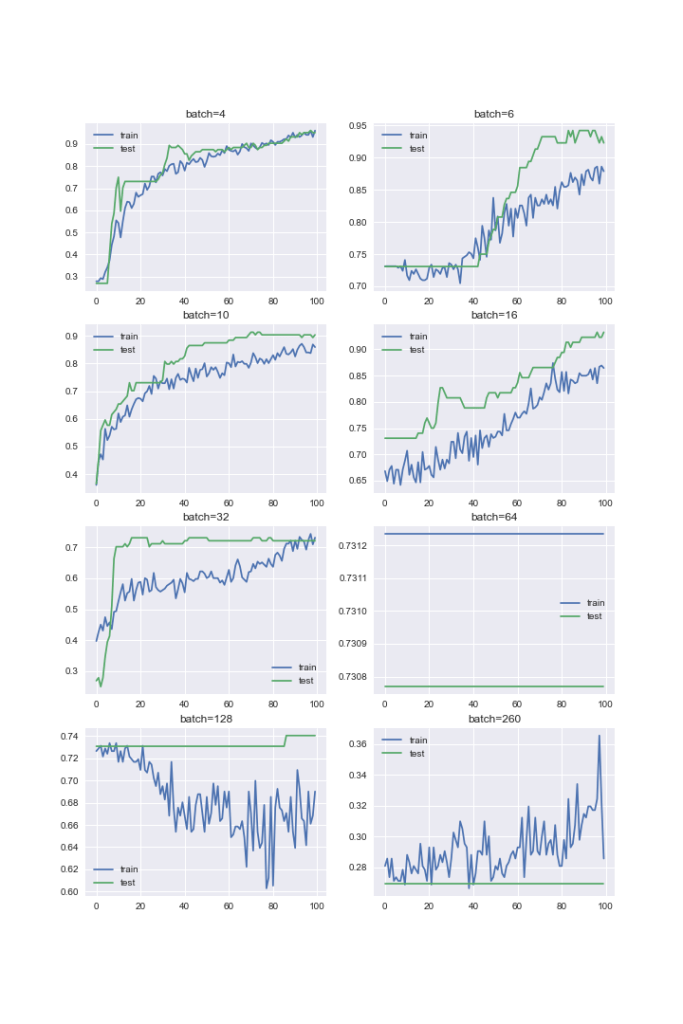 Learning curves different batch size