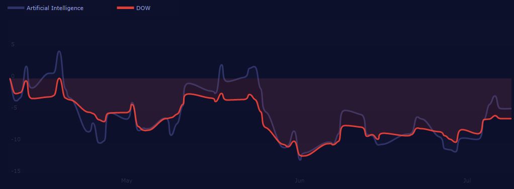 AI based asset allocation vs DOW 
May-June-July 2022