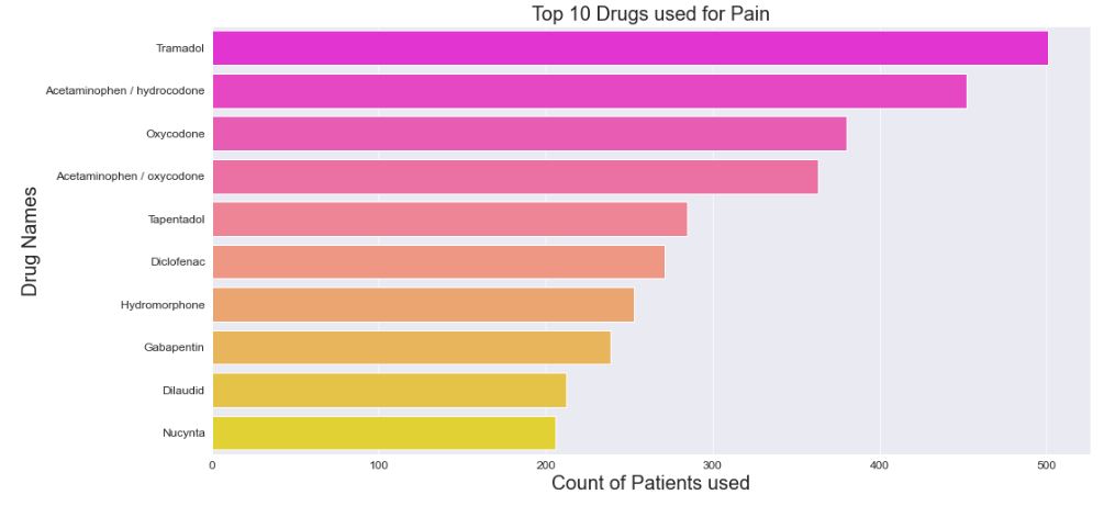 top 10 drugs used for Pain barchart