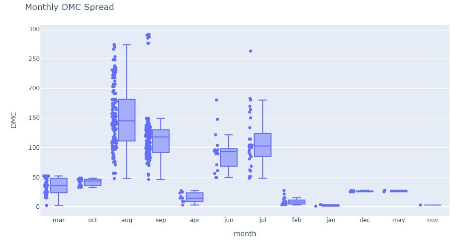 Box-plot DMC monthly spread
