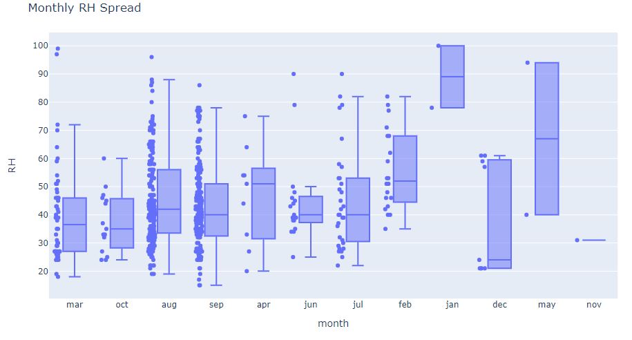 Box-plot RH monthly spread
