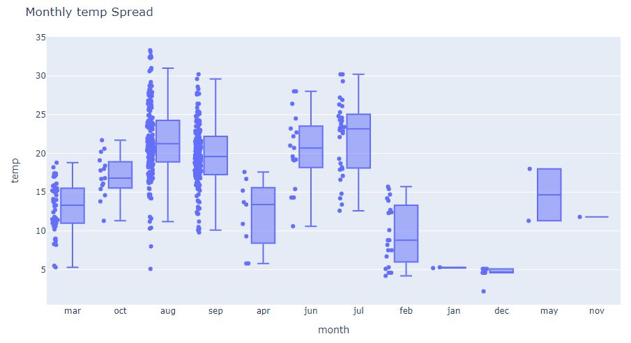 Box-plot temp monthly spread
