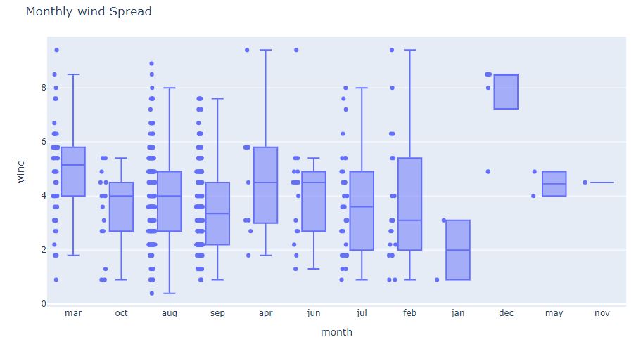 Box-plot wind monthly spread
