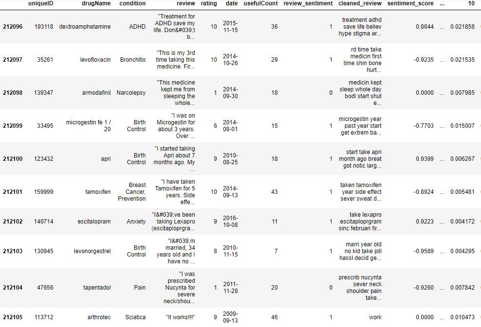 Concatenating sub_obj, entity and topics 
data table as 212106 by 58