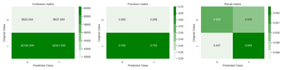 confusion matrix, precision and recall
