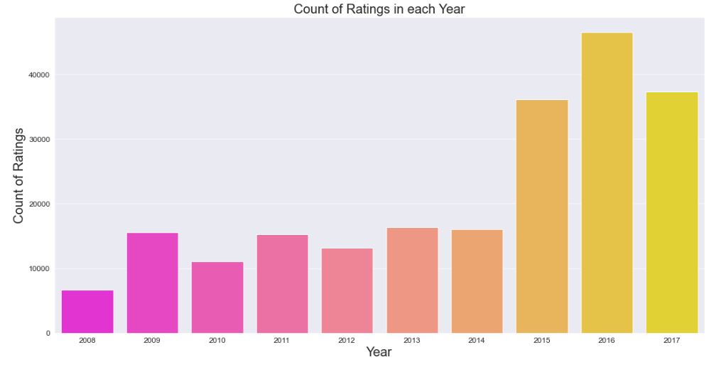 Count rating per year barchart
