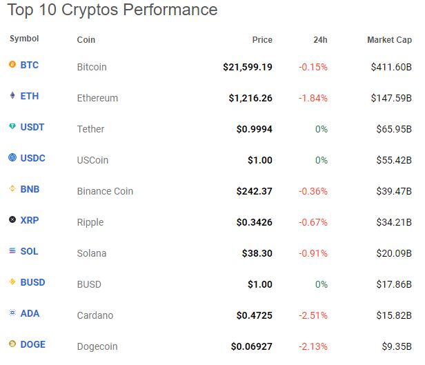 Top 10 cryptos performance