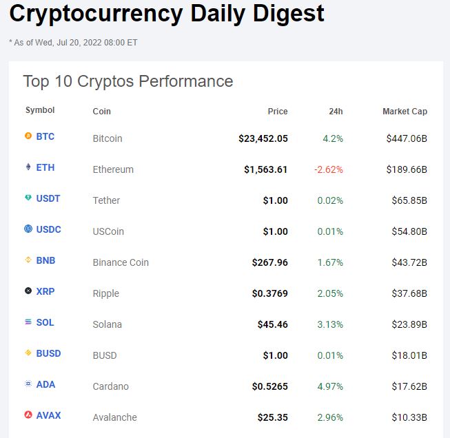 Cryptocurrency Daily Digest
as of Wed, Jul 20, 2022 08:00 ET
@SeekingAlpha