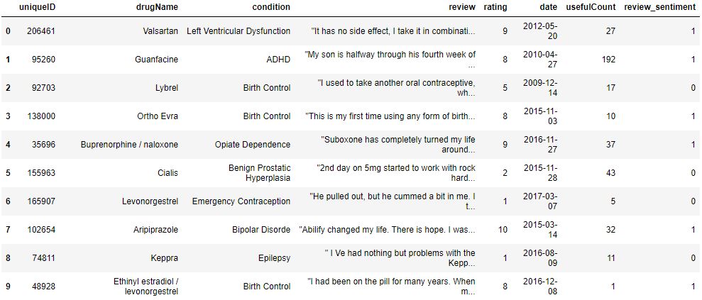 review sentiment data table
