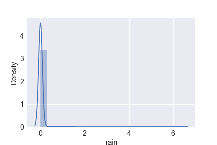 Rain density plot
