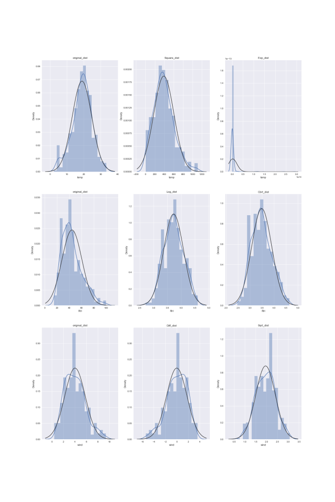 Distributions of other features and their transformations