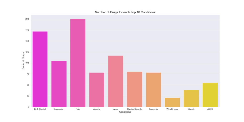 Number of drugs for each top 10 conditions barchart
