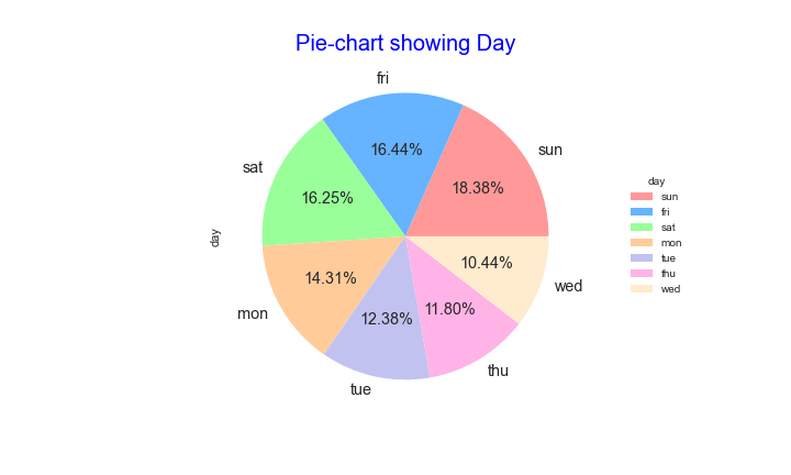 pie-chart comparing days of the week
