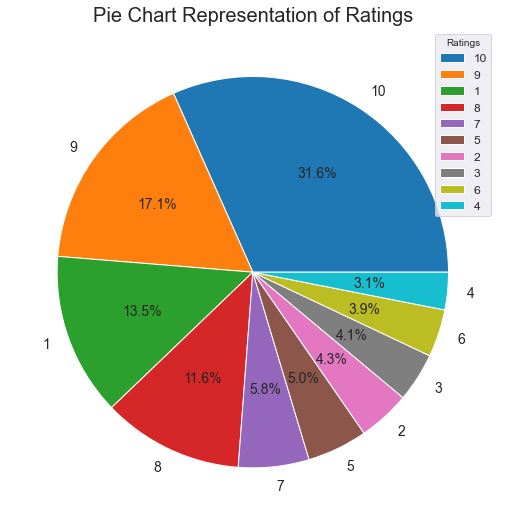 pichart % representation of ratings
