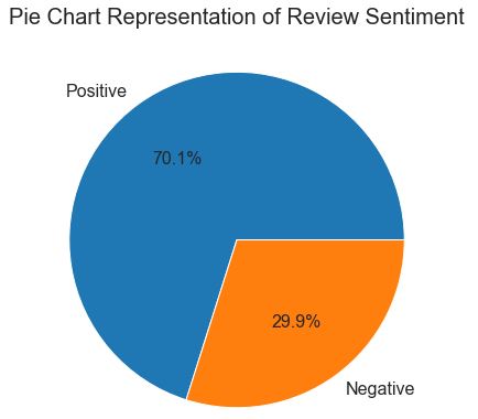 pie chart representation of review sentiments
