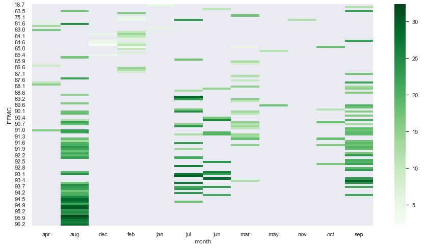pivot table FFMC-month-temp