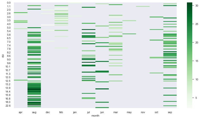 Pivot table ISI-month-temp
