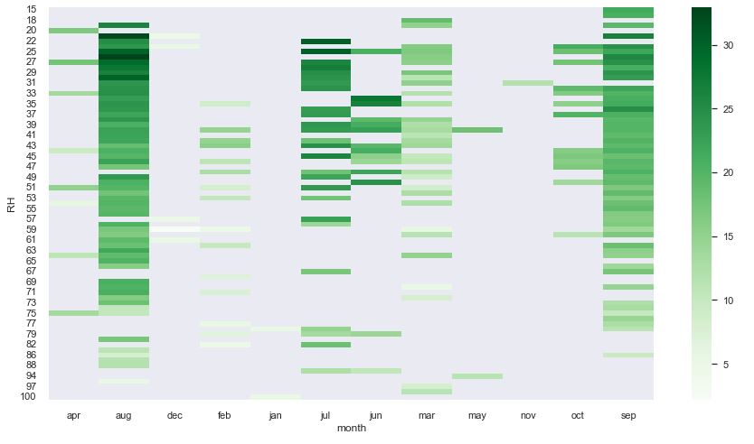 pivot table RH-month-temp