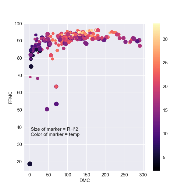 Scatter plot FFMC-DMC 
Size of marker = RH*2
Color of marker = temp