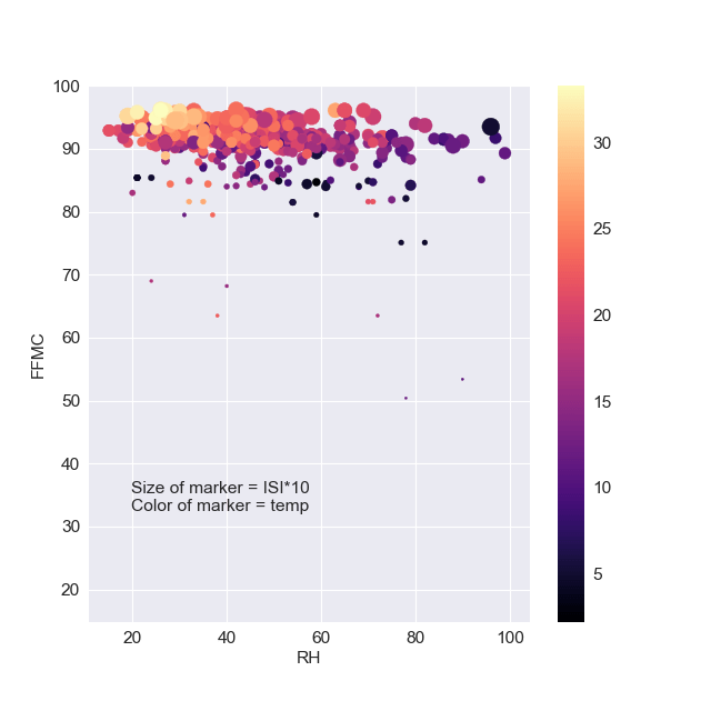 Scatter plot FFMC-RH
Size of marker = ISI*10
Color of marker = temp