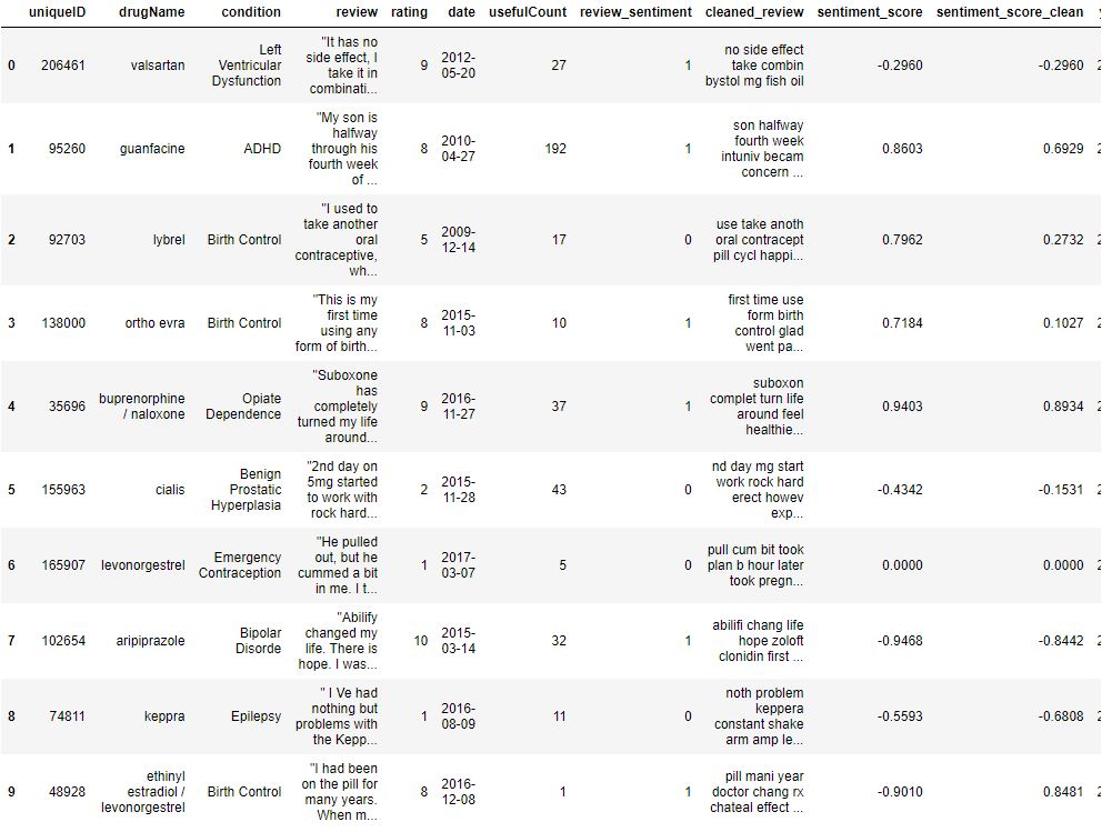 Processed review data with year feature