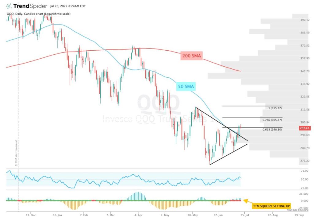 $QQQ @TrendSpider July 20, 2022