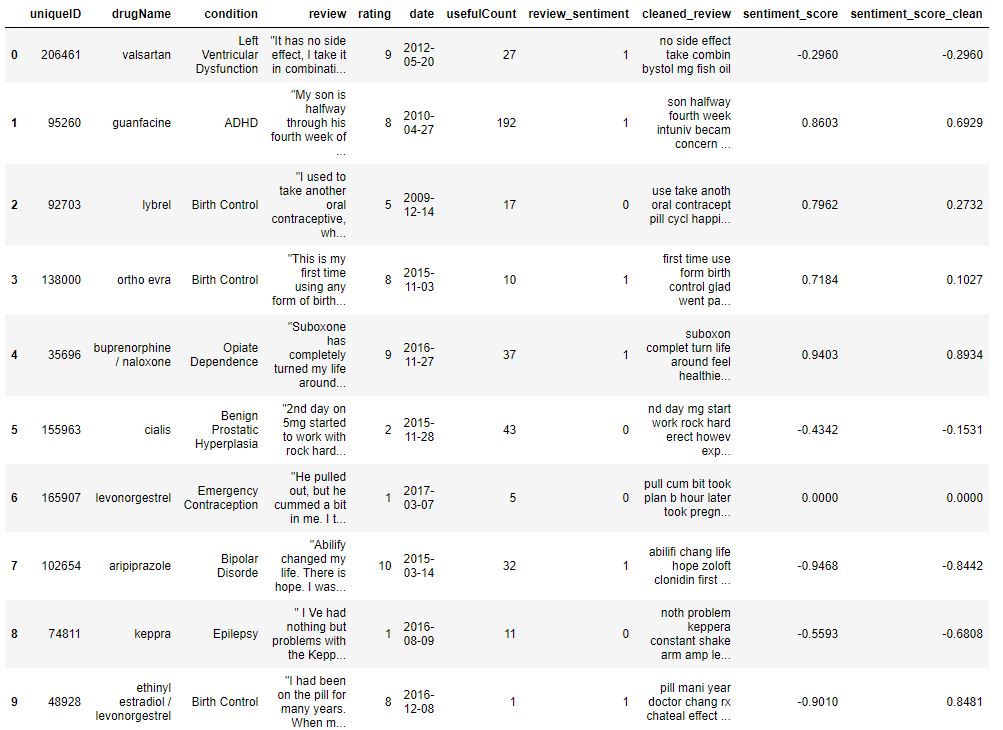 Review Sentiment data table