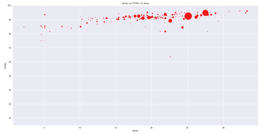 Scatter plot area vs
temp & FFMC