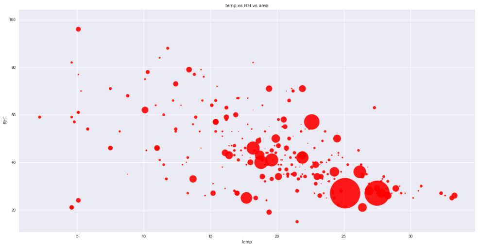 Scatterer plot area(temp, RH)