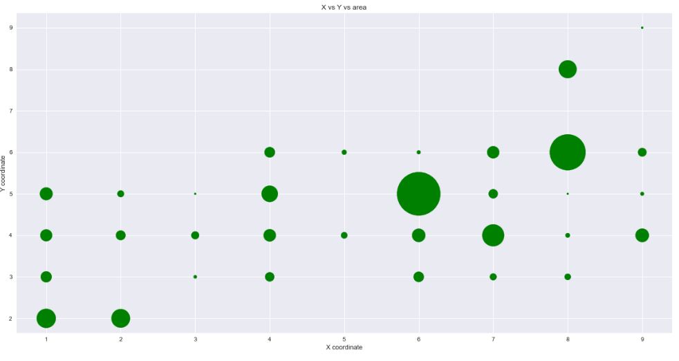 scatter plot area(X,Y)