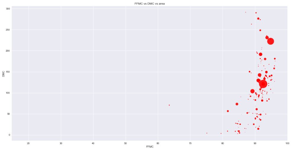 Scatter plot temp vs FFMC & DMC
