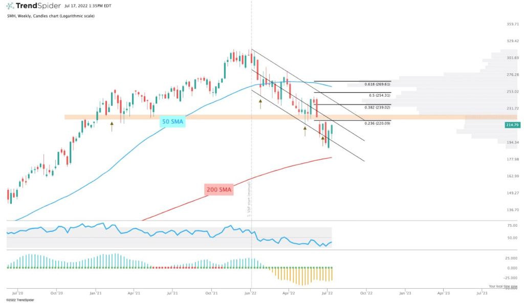 $SMH TrendSpider Jul 17, 2022