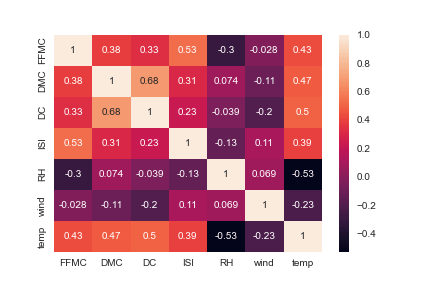 X.corr() sns heatmap
where 
X = df[['FFMC', 'DMC' , 'DC', 'ISI', 'RH','wind','temp']]