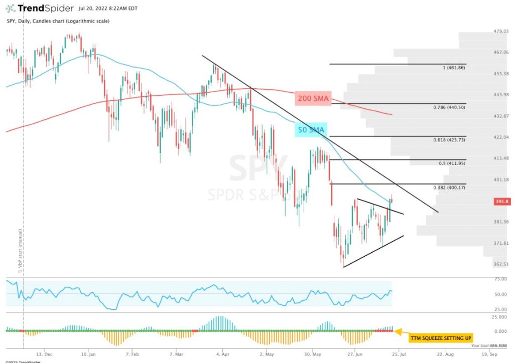 $SPY @TrendSpider July 20, 2022