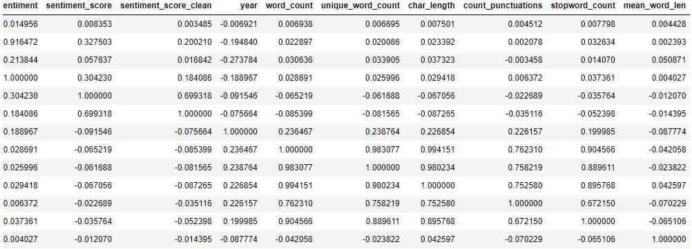 Review sentiment correlations including  the word count, stopword count, char length, unique words count, mean word length, and puncation count