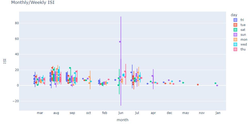 Violin-plot ISI monthly/weekly spread

