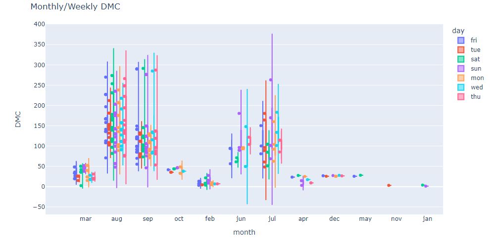 Violin-plot DMC spread monthly/weekly
