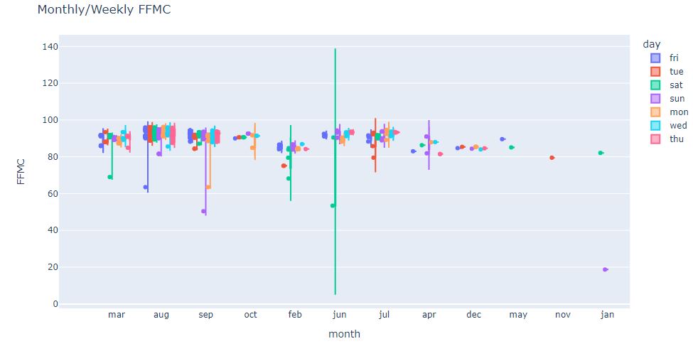 Violin-plots monthly/weekly
