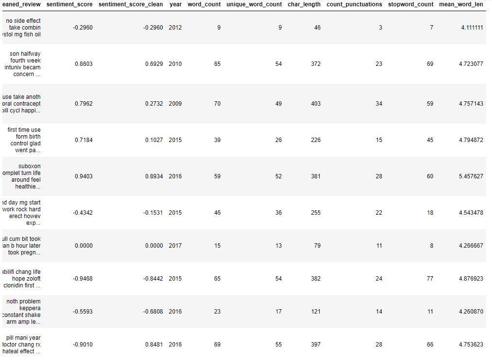 Review data updated content including word count, stopword count, char length, unique words count, mean word length, and puncation count