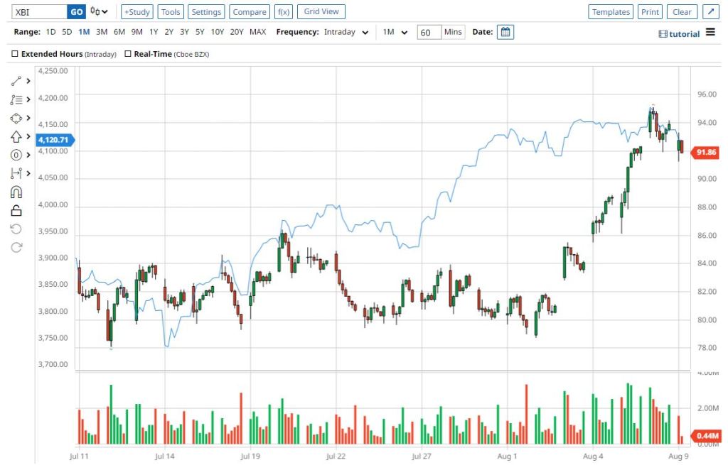 1-month barchart $XBI vs S&P 500 (blue curve)