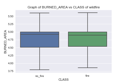 Boxplots BURNED_AREA vs CLASS of wildfire
