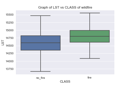 Boxplots LST vs CLASS of wildfire